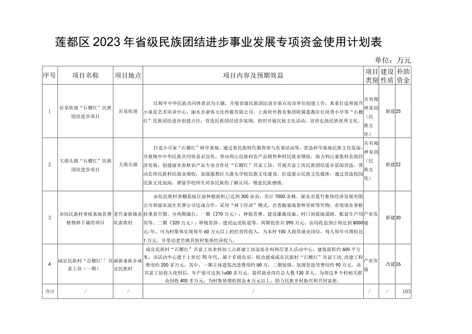 莲都区2023年省级民族团结进步事业发展专项资金使用计划表.docx_第1页