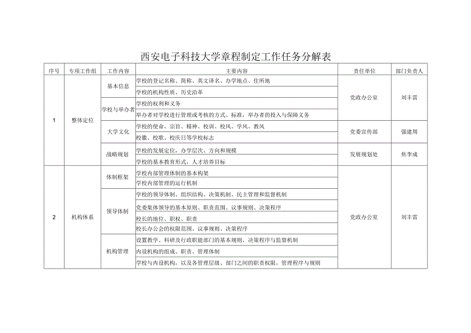 西安电子科技大学章程制定工作任务分解表.docx_第1页