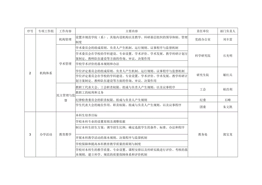 西安电子科技大学章程制定工作任务分解表.docx_第2页