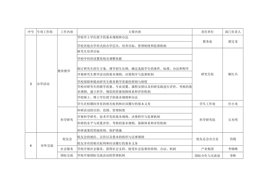 西安电子科技大学章程制定工作任务分解表.docx_第3页