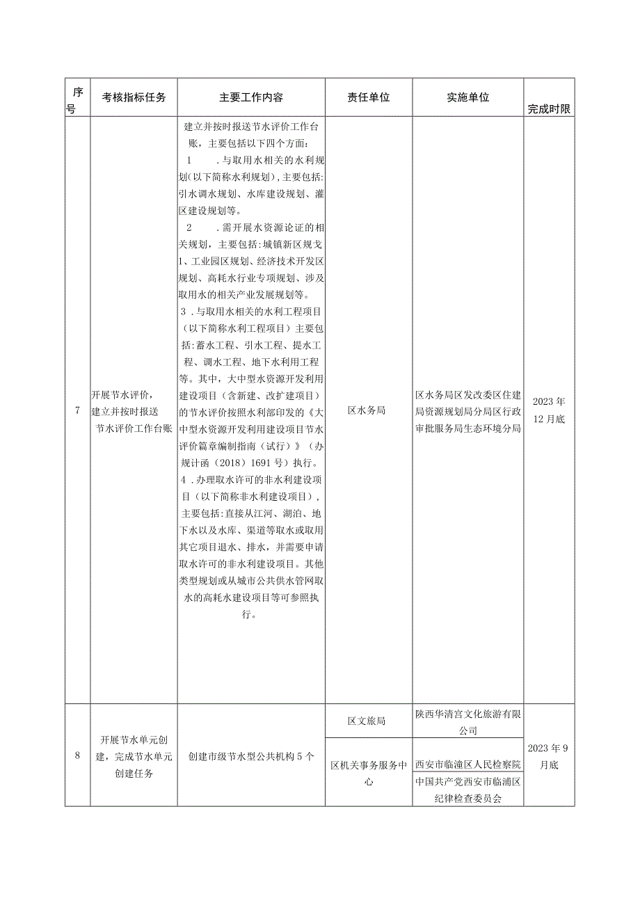西安市2023年度临潼区实行最严格水资源管理制度和创建国家节水型城市目标任务分工.docx_第3页