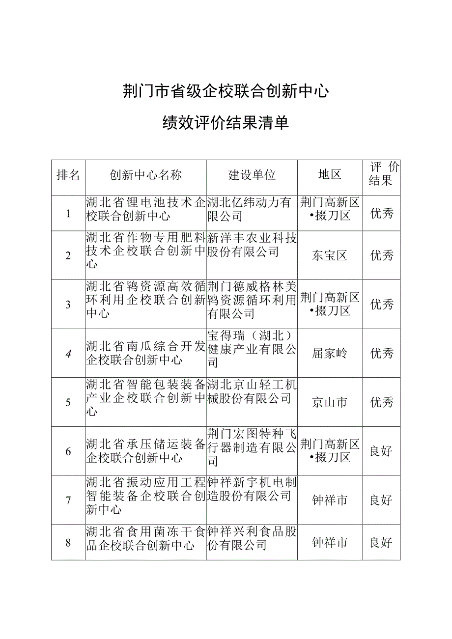 荆门市省级企校联合创新中心绩效评价结果清单.docx_第1页