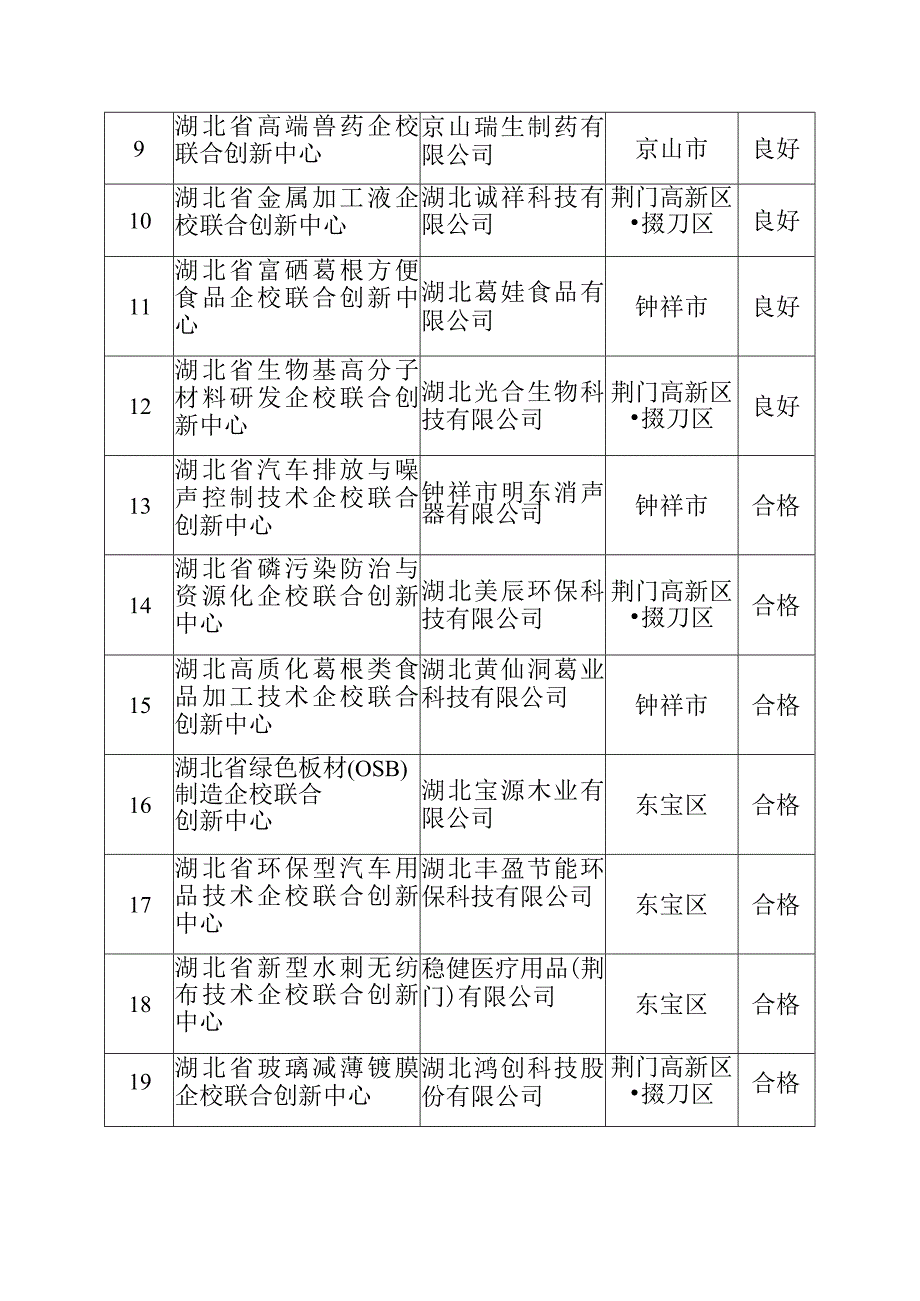 荆门市省级企校联合创新中心绩效评价结果清单.docx_第2页