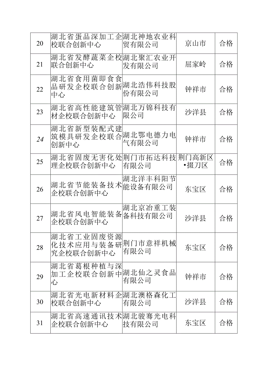 荆门市省级企校联合创新中心绩效评价结果清单.docx_第3页