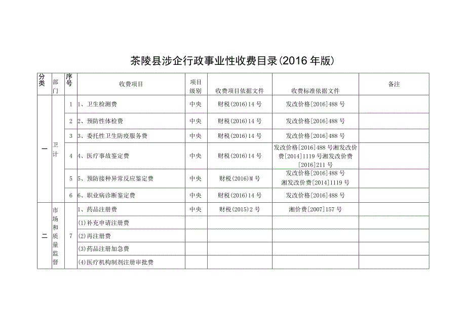 茶陵县涉企行政事业性收费目录2016年版.docx_第1页