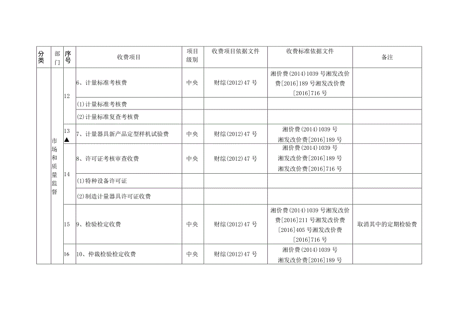 茶陵县涉企行政事业性收费目录2016年版.docx_第3页