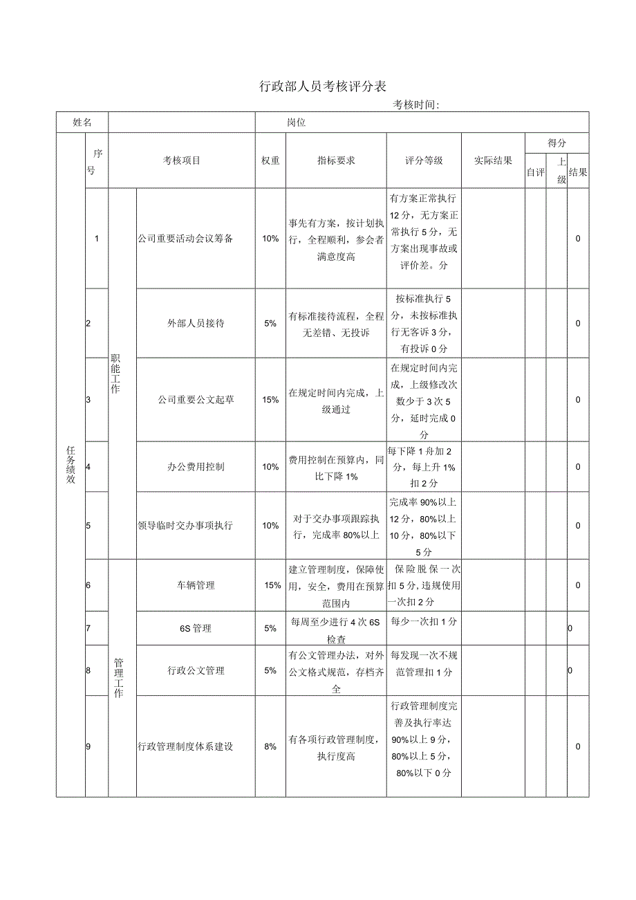 行政部人员考核评分表.docx_第1页