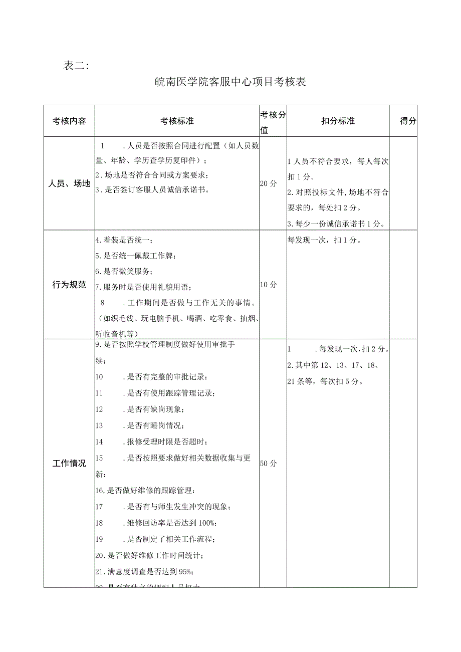 表一皖南医学院物业项目部服务监督考核表.docx_第3页