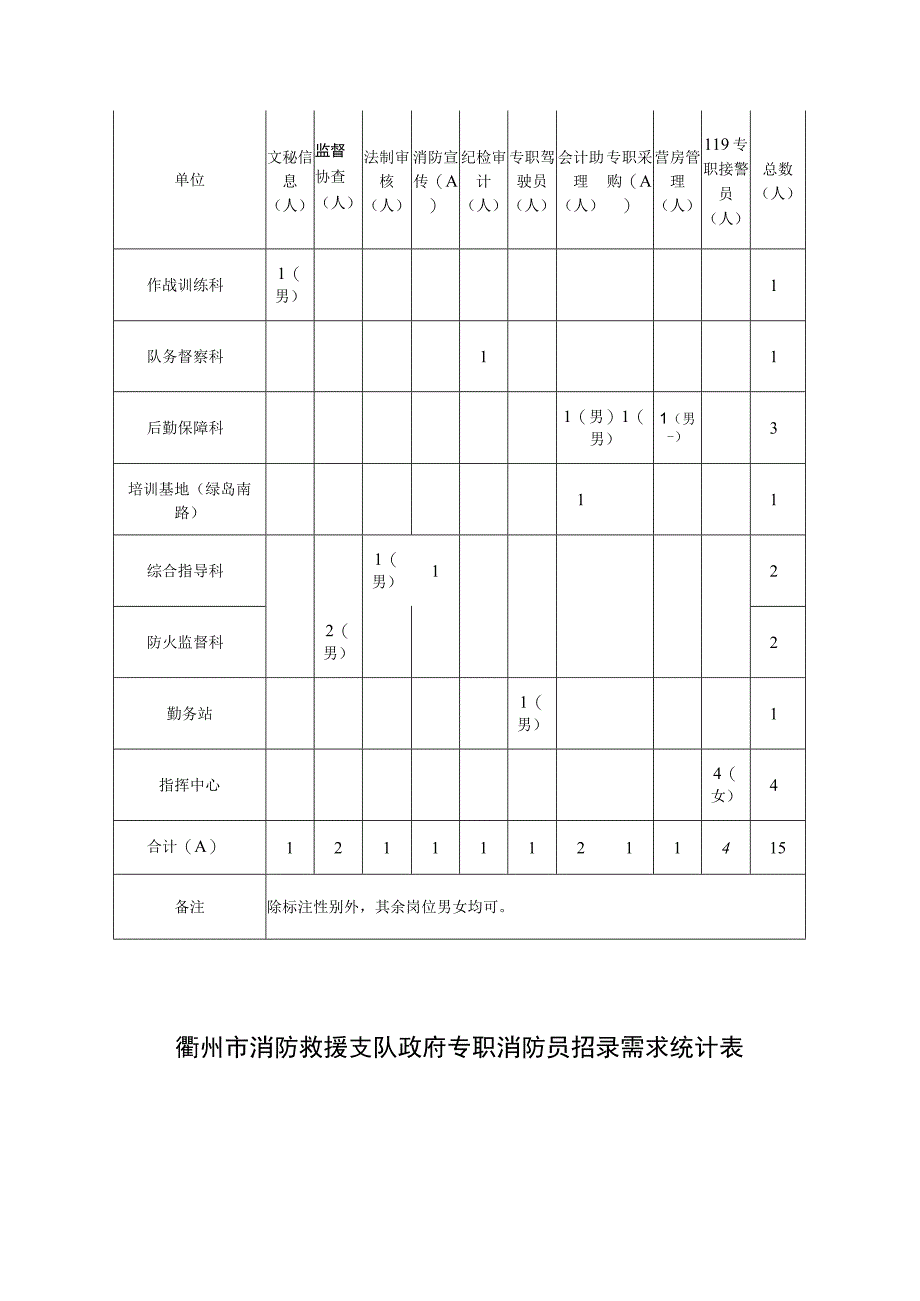 衢州市消防救援支队消防文员招录需求统计表.docx_第2页