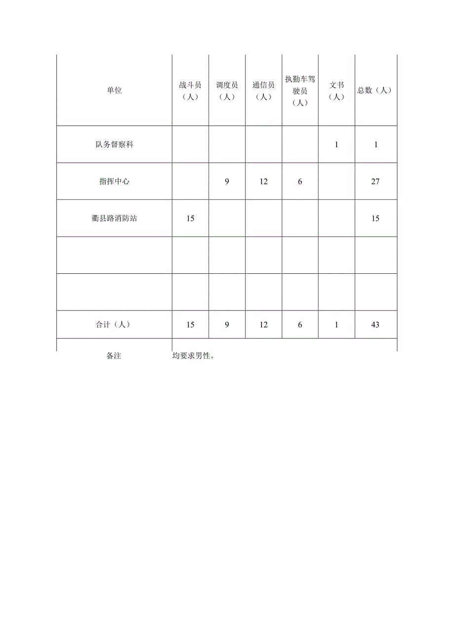 衢州市消防救援支队消防文员招录需求统计表.docx_第3页