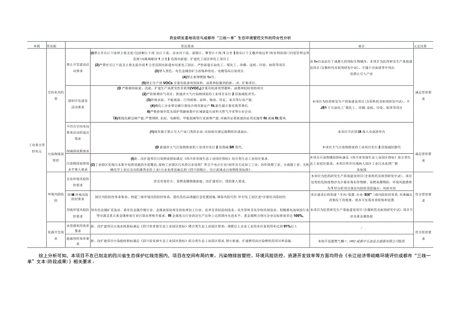 药业研发基地项目与成都市三线一单生态环境管控文件的符合性分析.docx_第1页