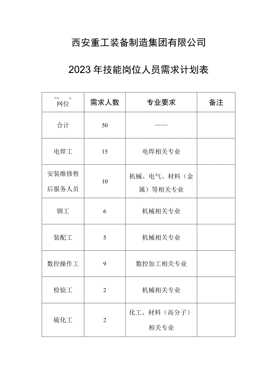 西安重工装备制造集团有限公司2023年技能岗位人员需求计划表.docx_第1页