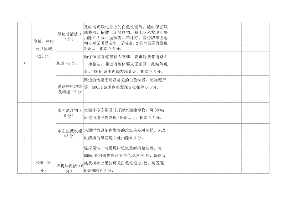 萧县农村生活垃圾治理一体化考核评分细则.docx_第2页