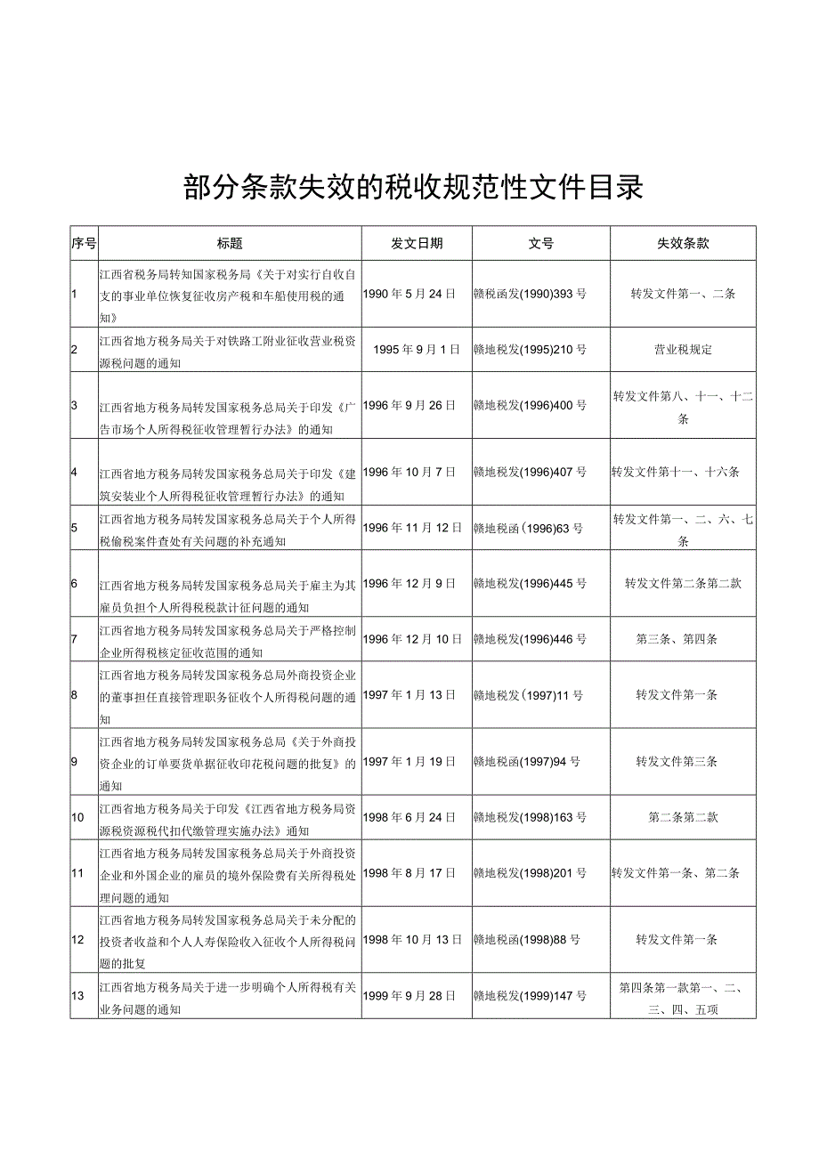 部分条款失效的税收规范性文件目录.docx_第1页