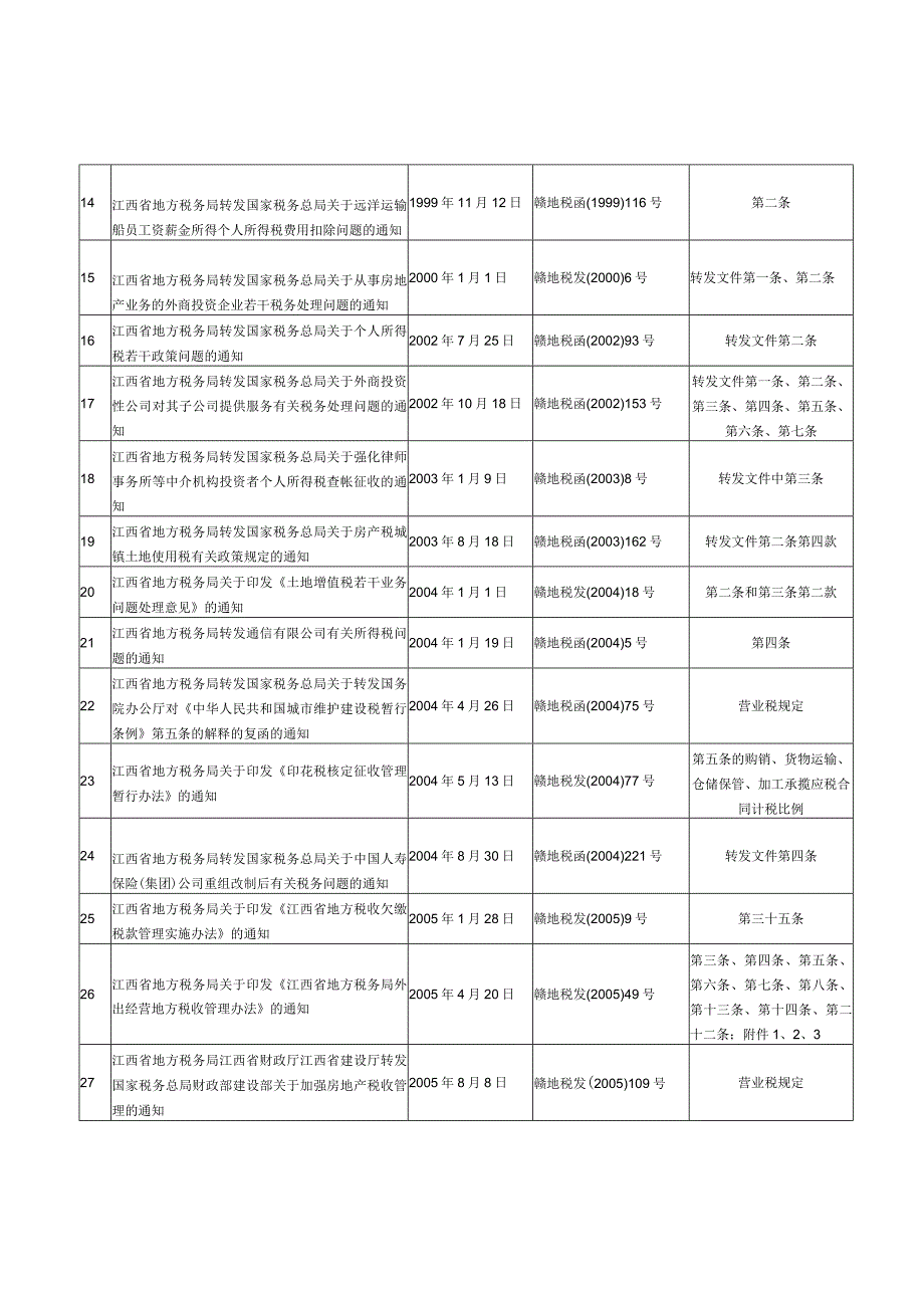 部分条款失效的税收规范性文件目录.docx_第2页