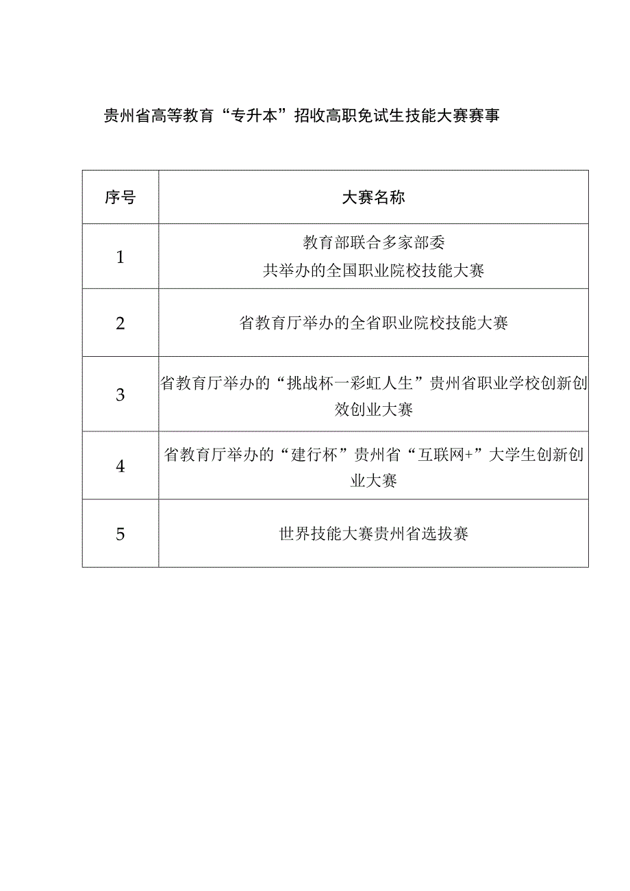 贵州省高等教育专升本招收高职免试生技能大赛赛事.docx_第1页