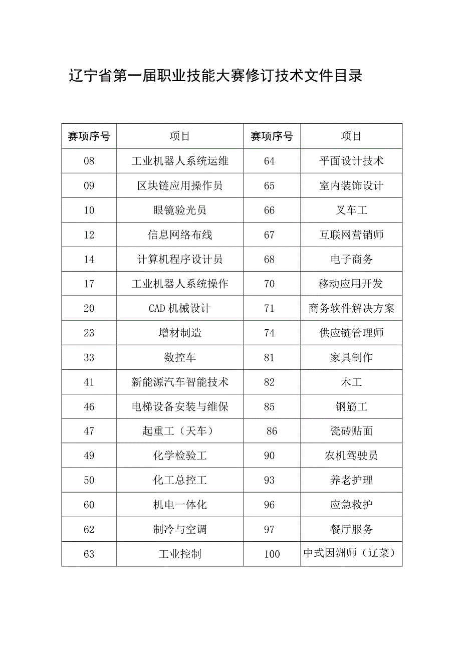 辽宁省第一届职业技能大赛修订技术文件目录.docx_第1页