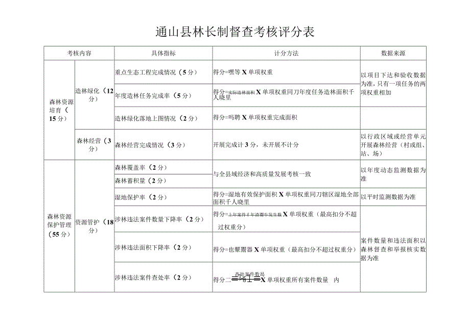 通山县林长制督查考核评分表.docx_第1页