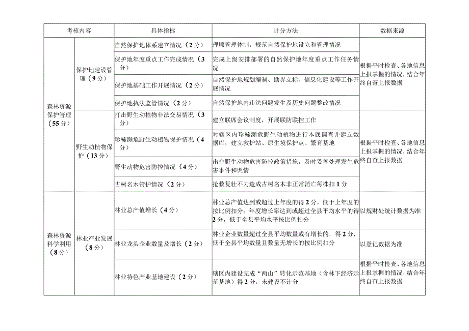 通山县林长制督查考核评分表.docx_第3页