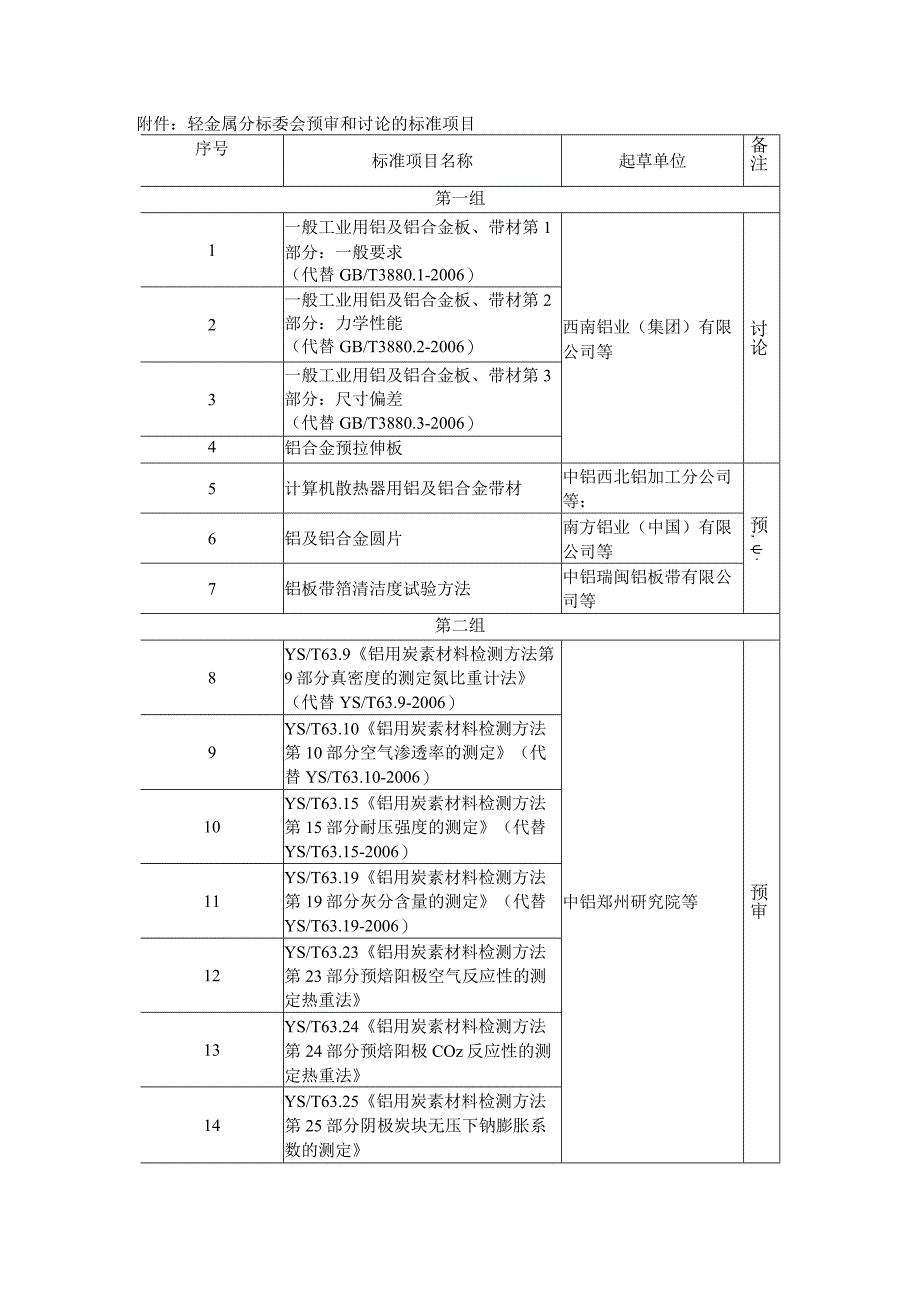 轻金属分标委会预审和讨论的标准项目.docx_第1页