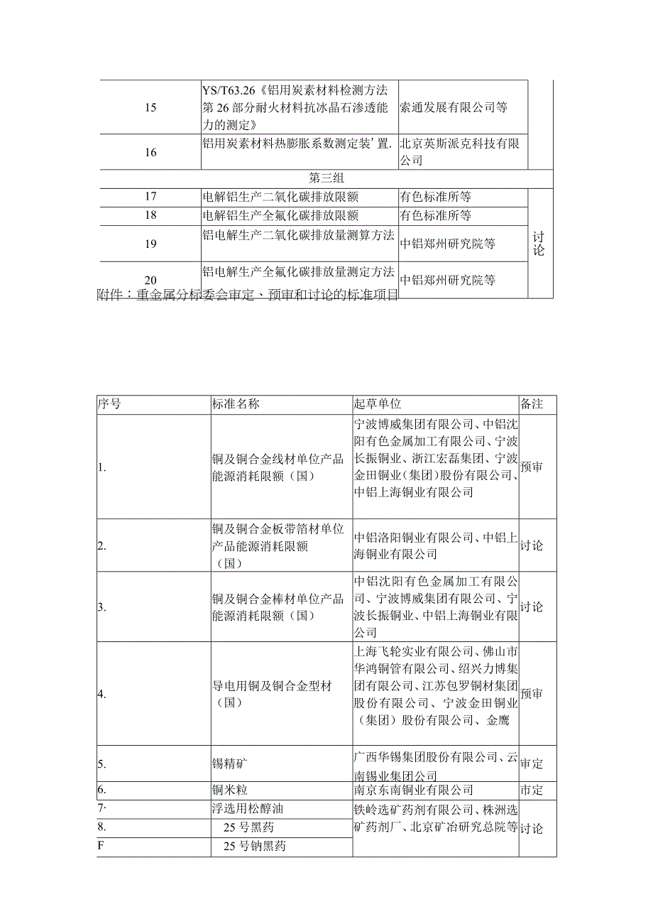 轻金属分标委会预审和讨论的标准项目.docx_第2页