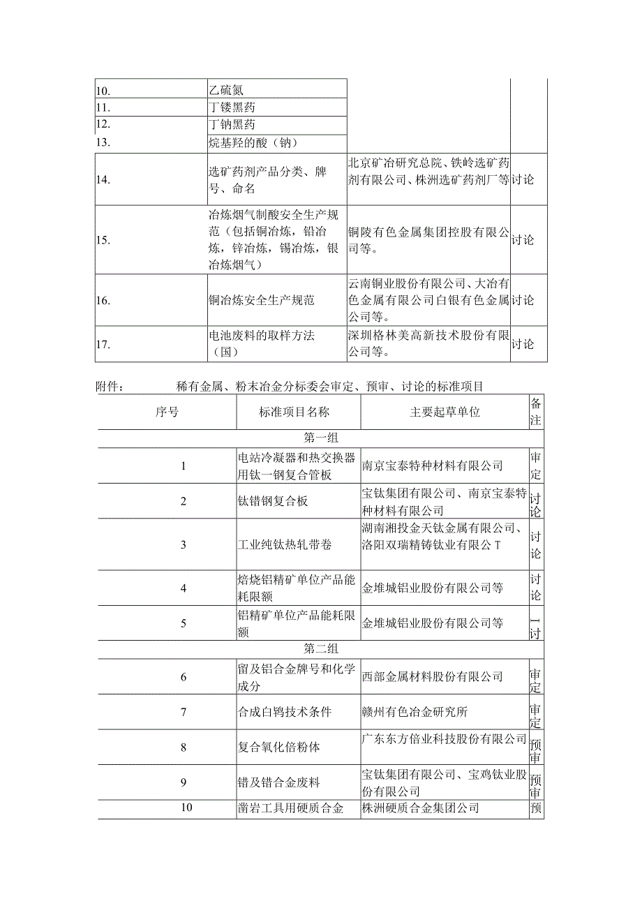 轻金属分标委会预审和讨论的标准项目.docx_第3页