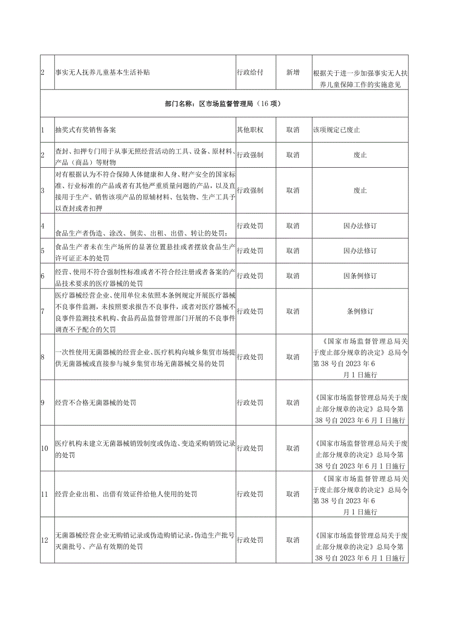 调整的行政职权事项目录.docx_第2页