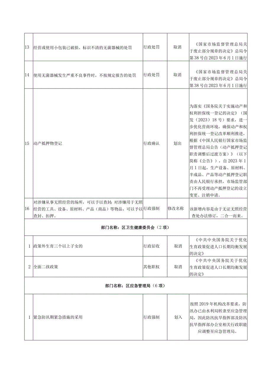 调整的行政职权事项目录.docx_第3页