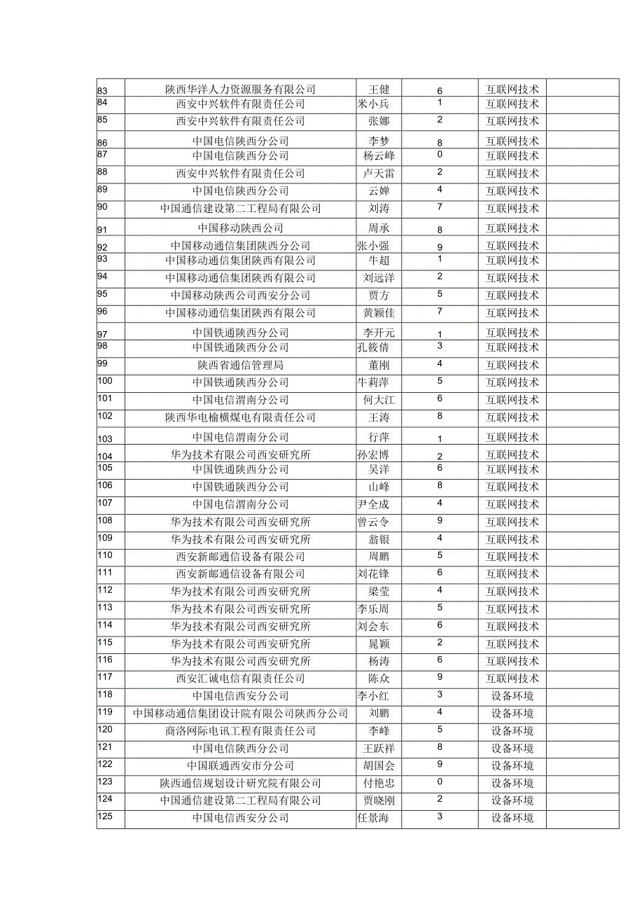 通信专业技术人员中级水平考试合格人员表.docx_第3页