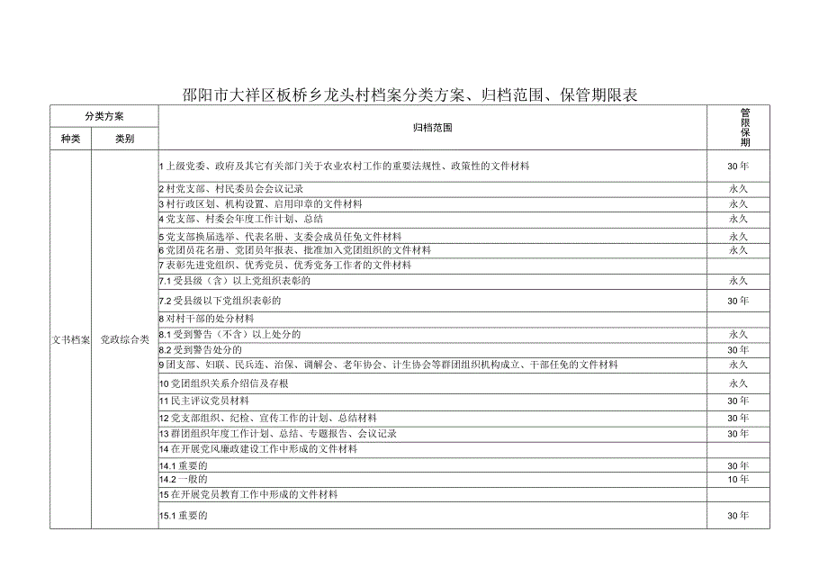 邵阳市大祥区板桥乡龙头村档案分类方案归档范围保管期限表.docx_第1页