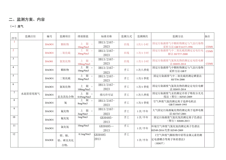 邯郸涉县金隅水泥有限公司自行监测方案.docx_第3页