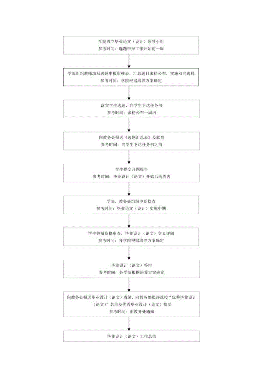 贵州大学本科毕业论文设计工作流程图.docx_第2页