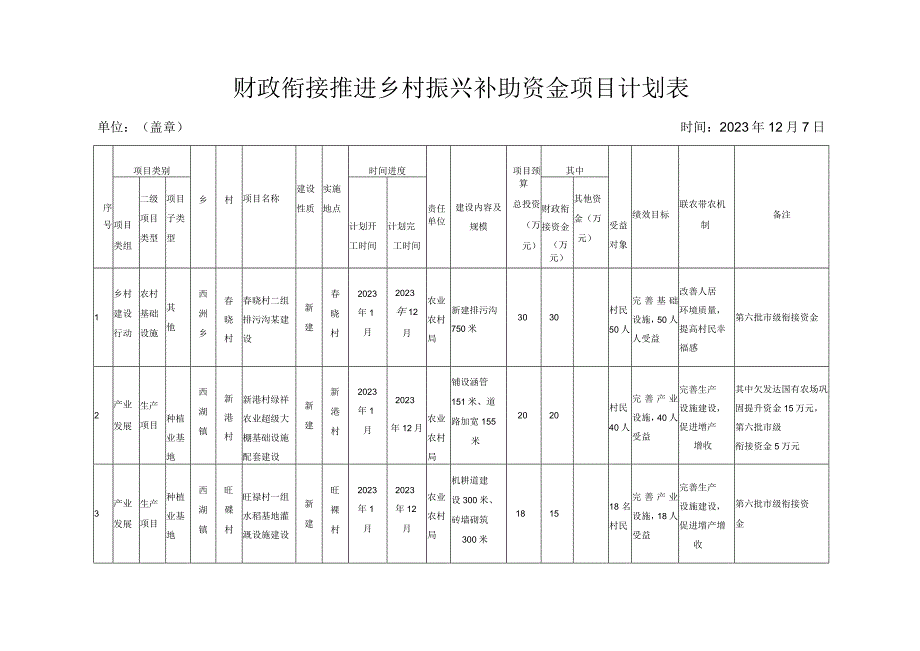 财政衔接推进乡村振兴补助资金项目计划表单位盖章时间2023年12月7日.docx_第1页