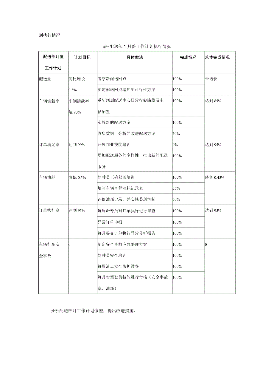 配送部月度工作计划管理技能训练.docx_第2页