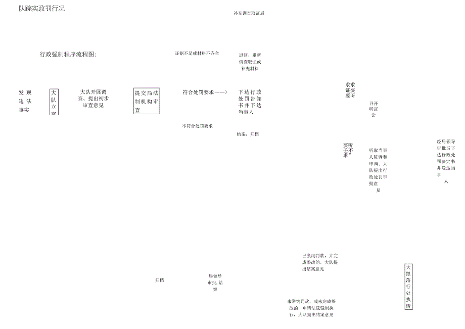 退回重新调查取证或补充材料补充调查取证后证据不足或材料不齐全行政强制程序流程图.docx_第1页