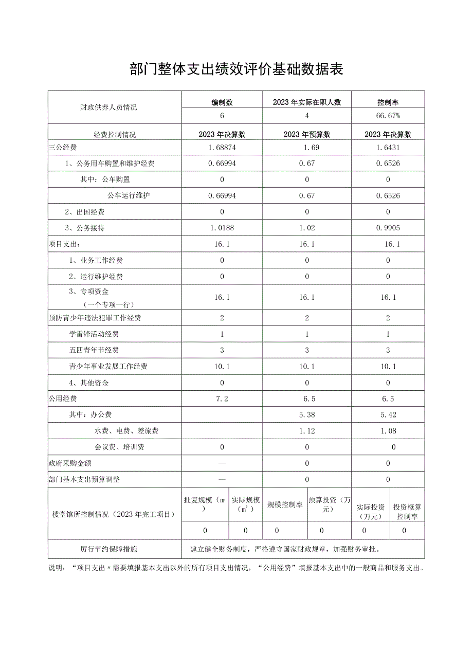 部门整体支出绩效评价基础数据表.docx_第1页