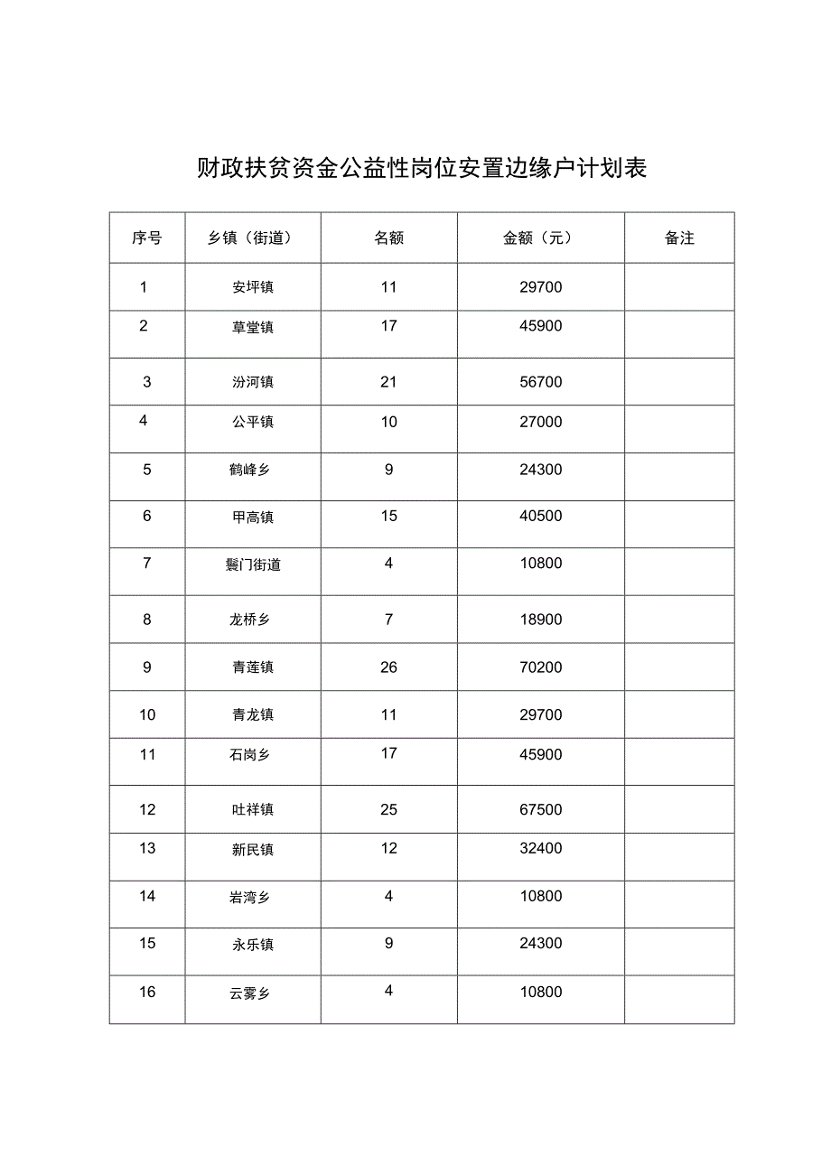 财政扶贫资金公益性岗位安置边缘户计划表.docx_第1页