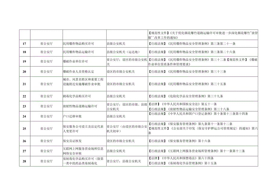 辽宁省公安机关行政许可事项清单2023版.docx_第3页