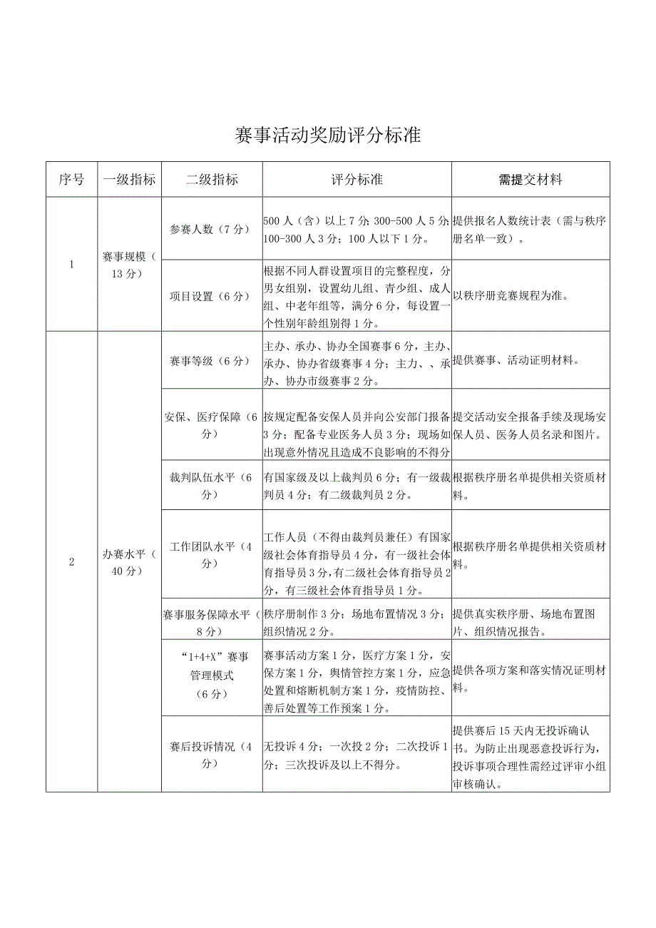 赛事活动奖励评分标准.docx_第1页