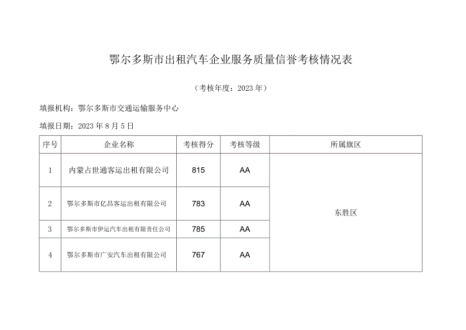 鄂尔多斯市出租汽车企业服务质量信誉考核情况表.docx_第1页