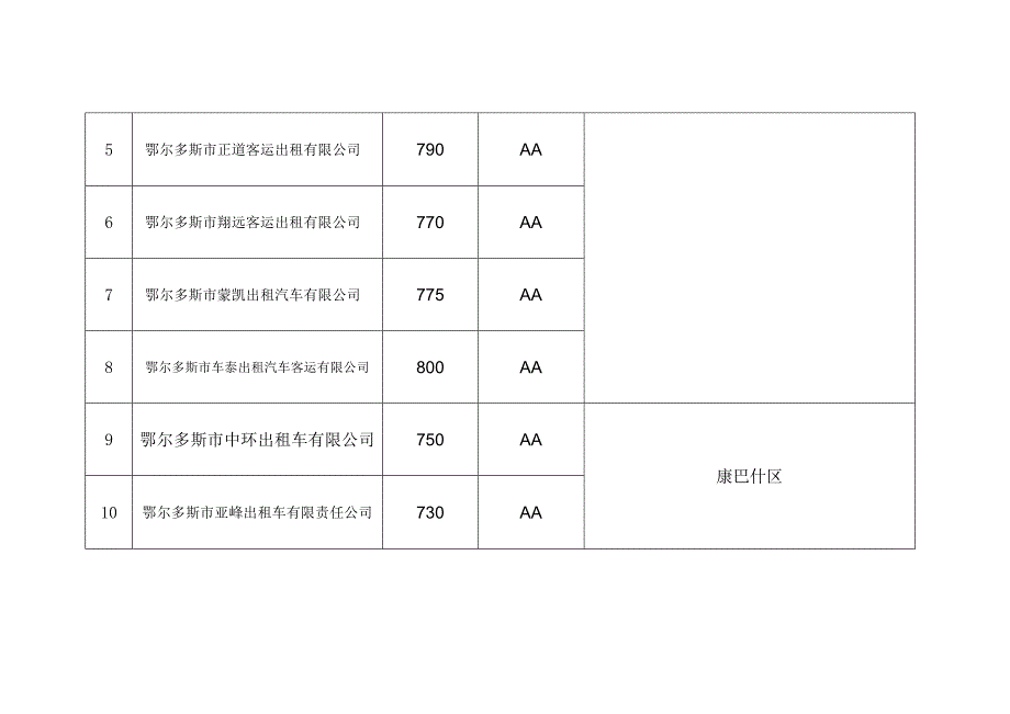 鄂尔多斯市出租汽车企业服务质量信誉考核情况表.docx_第2页