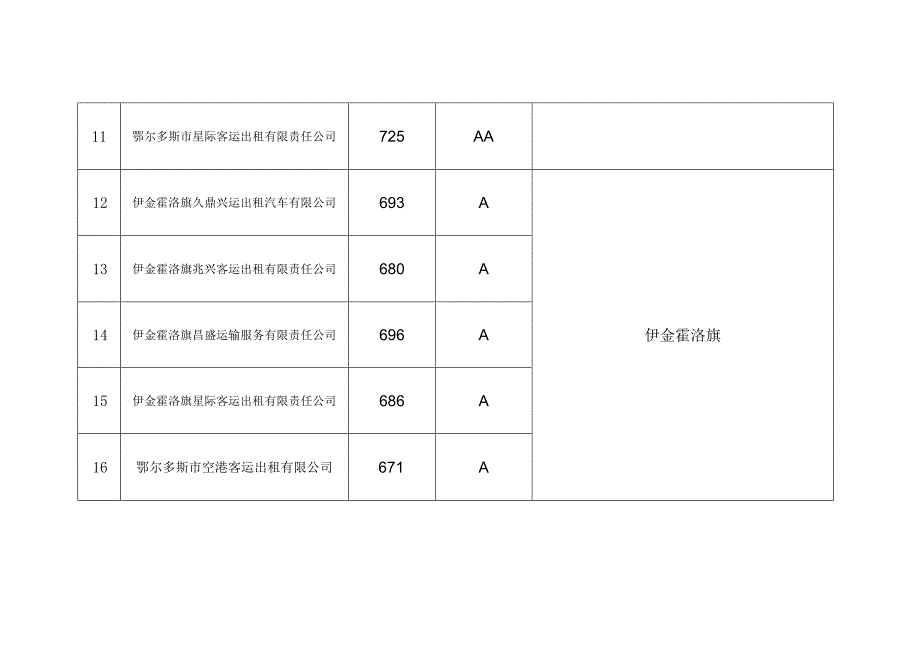 鄂尔多斯市出租汽车企业服务质量信誉考核情况表.docx_第3页