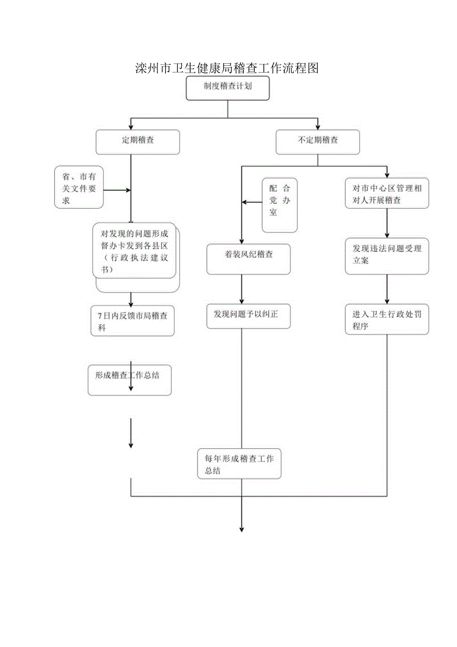 配合党办室着装风纪稽查省市有关文件要求滦州市卫生健康局稽查工作流程图.docx_第1页