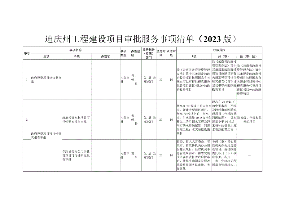 迪庆州工程建设项目审批服务事项清单2023版.docx_第1页