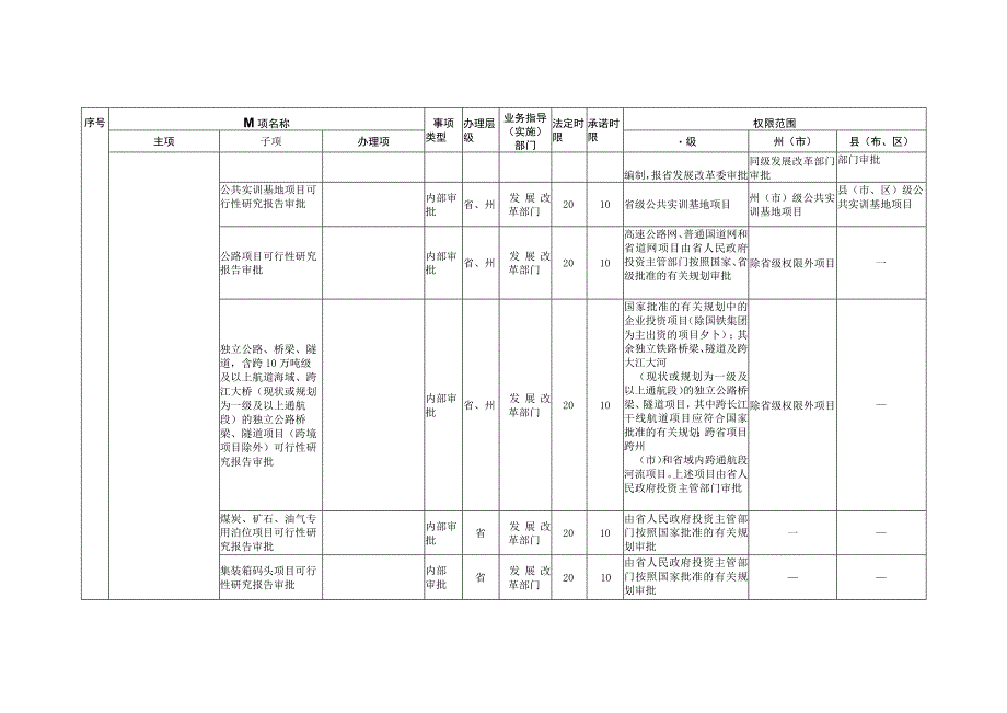 迪庆州工程建设项目审批服务事项清单2023版.docx_第3页