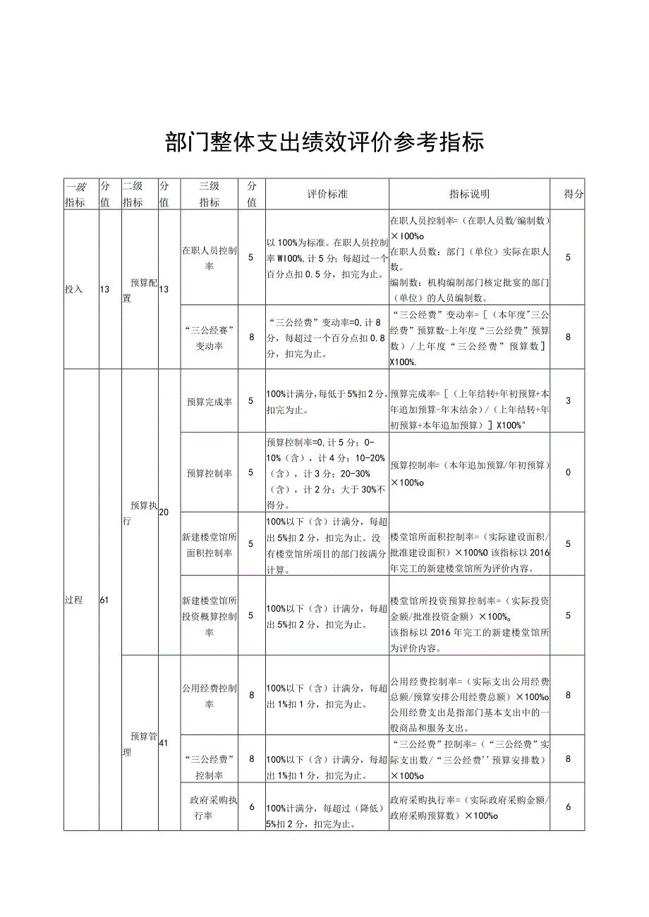 部门整体支出绩效评价参考指标.docx_第1页