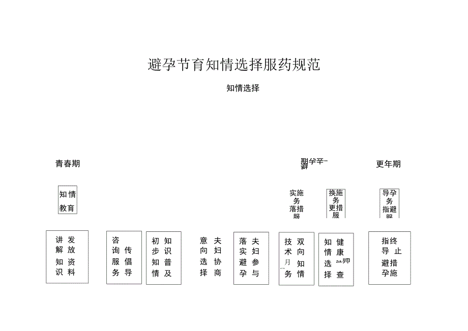 避孕节育知情选择服药规范.docx_第1页