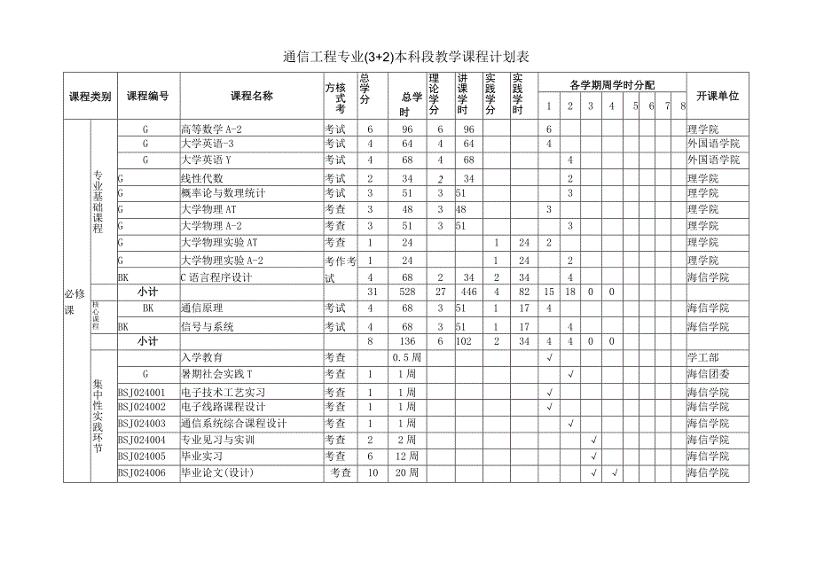 通信工程专业3 2本科段教学课程计划表.docx_第1页