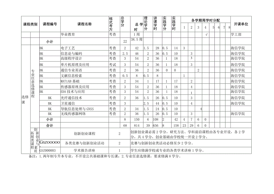 通信工程专业3 2本科段教学课程计划表.docx_第2页