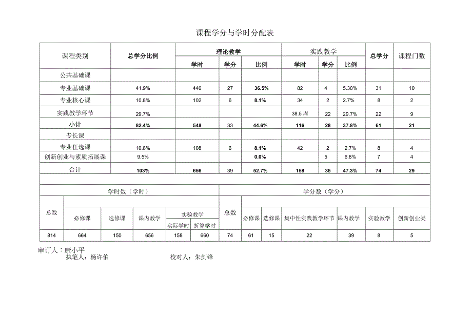 通信工程专业3 2本科段教学课程计划表.docx_第3页